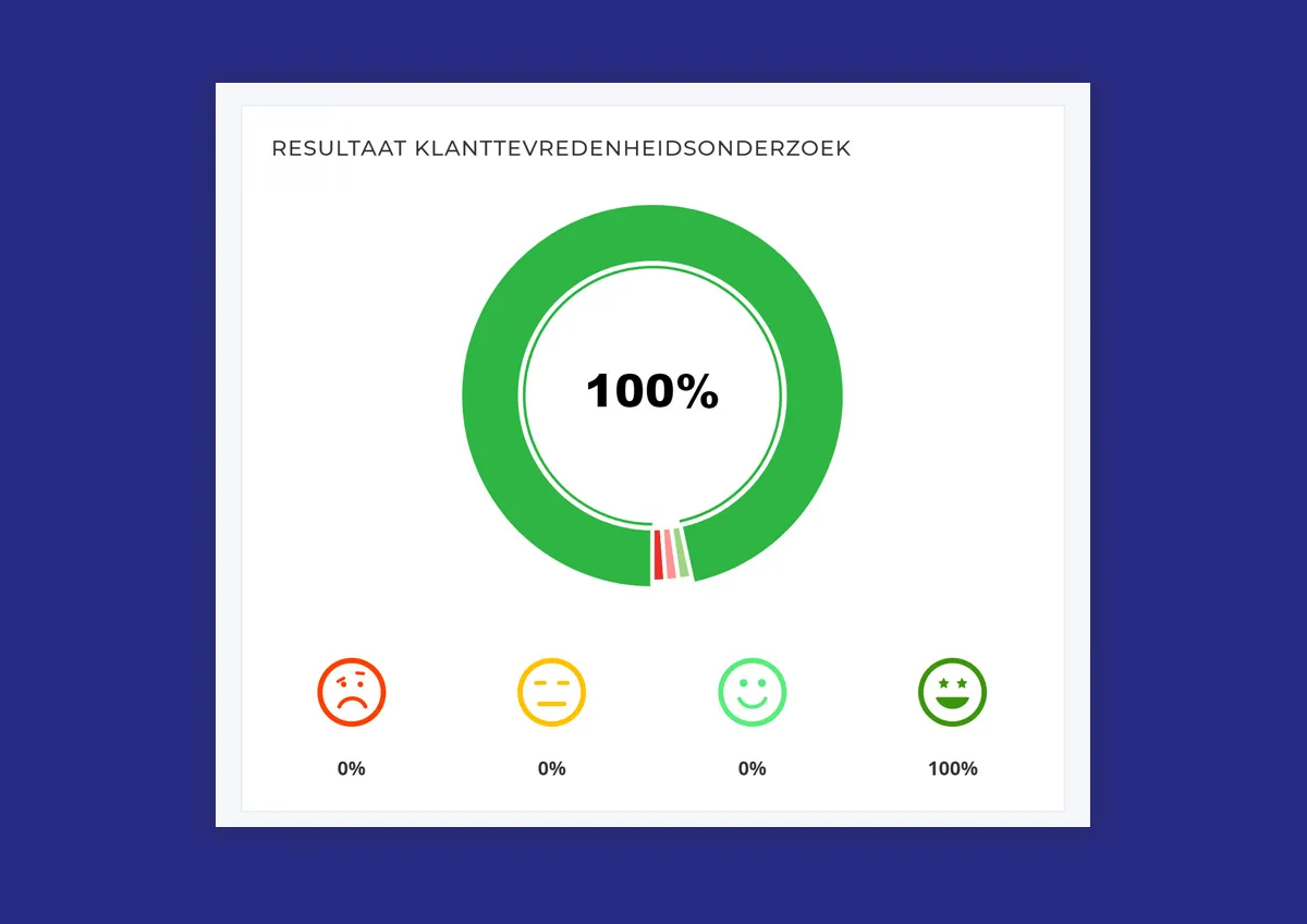 Resultaat klanttevredenheidsonderzoek met een cirkeldiagram die 100% tevredenheid toont en emoji's voor verschillende tevredenheidsniveaus.